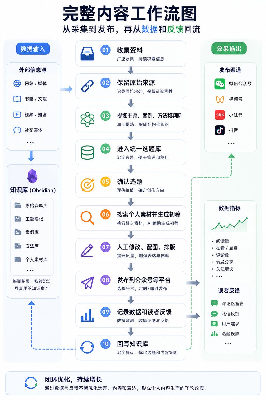 从资料进入知识库到多平台发布和反馈回流的流程